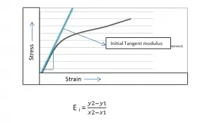 Initial Tangent Modulus of concrete which is used to find the behavior of concrete, when it goes in compression zone