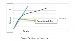 "Secant Modulus Of concrete explanation"