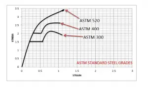 Behavior Of Different Steel Grades As A result Applied Stress