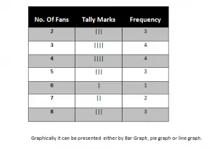 Frequency Table for distribution of data