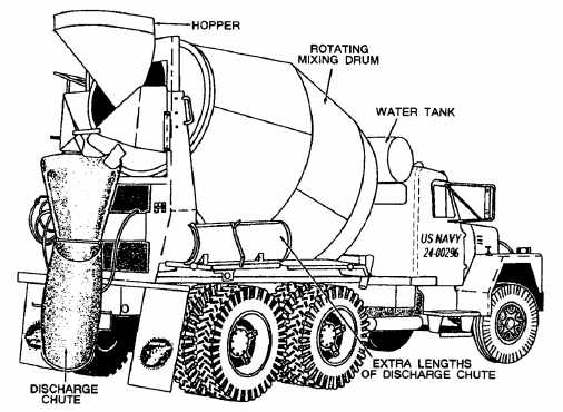 Transit Mixer | Parts | Construction Machinery | Engineering Intro