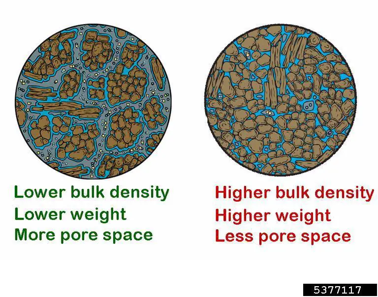 Bulk Density And Specific Gravity Chart