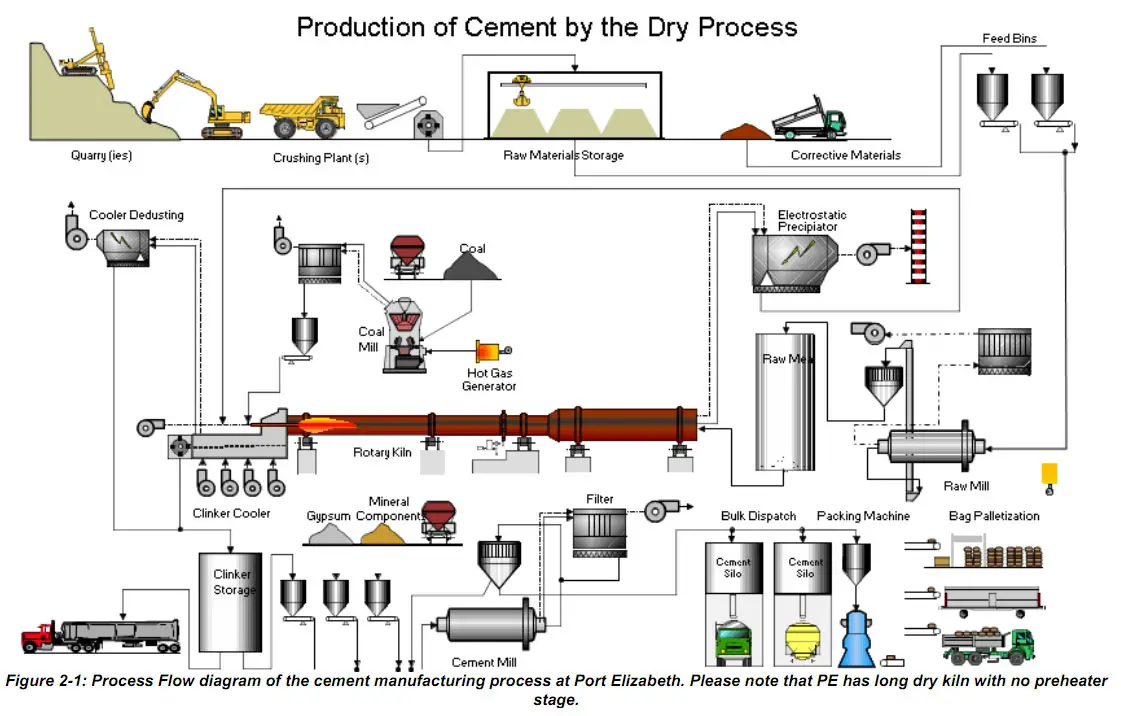 Cement Manufacturing Process | Phases | Flow Chart | Cement