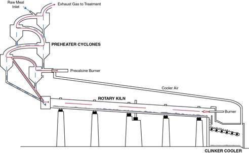 Dry Process Of Cement Flow Chart