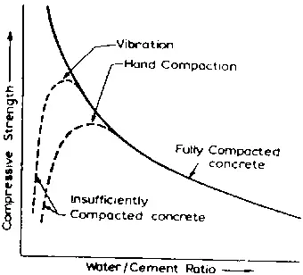 Water to Cement Ratio | Relation | Graph | Engineering Intro