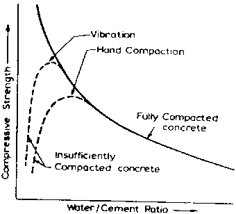 Cement Ratio Chart