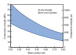 Water to Cement Ratio | Relation | Graph | Engineering Intro