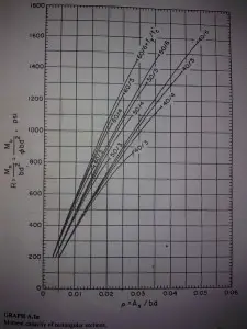 moment capacity of reinforced concrete beam graph