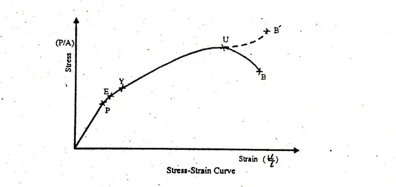 Stress Strain Curve Explanation Stages Mild Steel