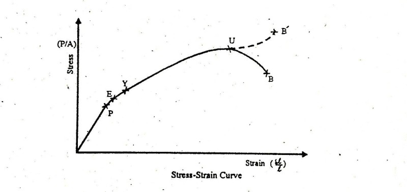 Stress Strain Curve Explanation