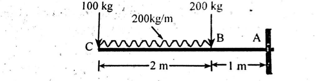 Draw shear force and bending moment diagram of cantilever carrying udl (uniform distributed load) 