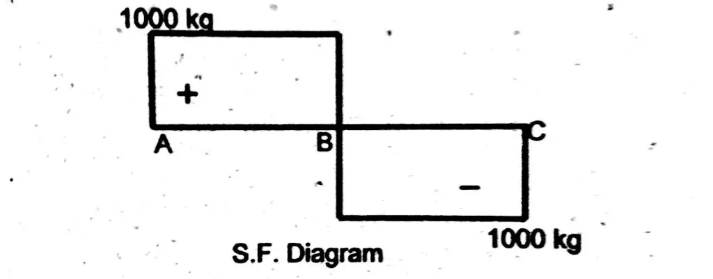 shear force diagram, simply supported beam