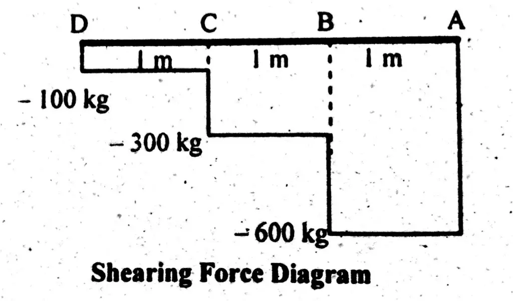 Shear Force Diagram of Cantilever Beam