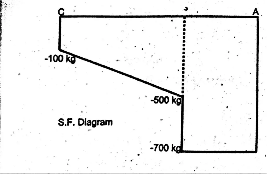 how to draw shear force diagram of cantilever beam.