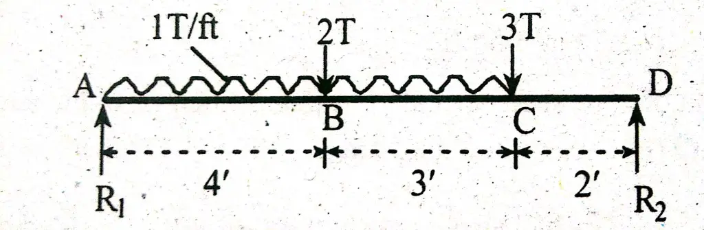 Example of Zero Shear point or Maximum Bending  Moment
