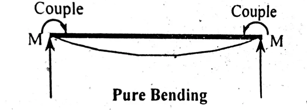 Pure Bending stresses are those that results beacuse of beam self load only.