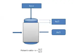 Poisson Ratio OF concrete due to deformation in horizontal and vertical direction