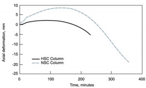 High Strength Concrete Vs Normal strength Concrete