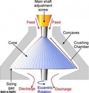 Cone Crusher | Working Principle | Animation | Engineering Intro