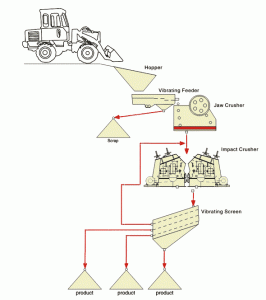 Crushers working flow chart | impact crusher