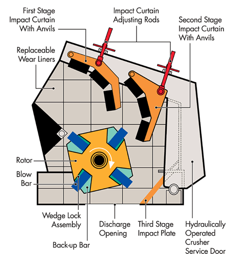 Impact Crusher | Description | Advantages | Types of Impact Crusher |  Engineering Intro