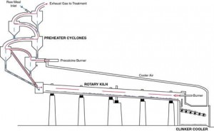 Cement Manufacturing Process | Phases | Flow Chart | Cement