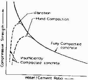 variation of concrete strength with water to cement ratio