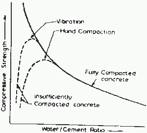 variation of concrete strength with water to cement ratio