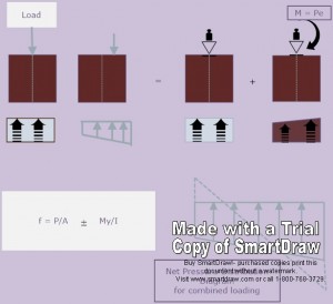 Column members under combined axial and flexural loads