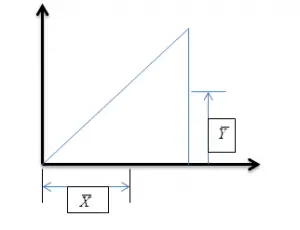 Centroidal axis example of triangle