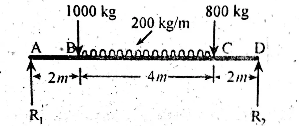 Simply Supported Beam with two point loads and a Udl