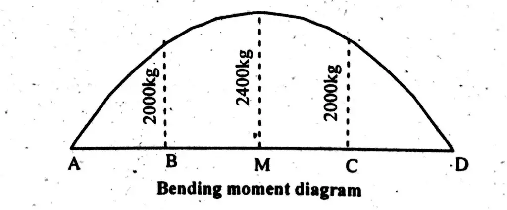 bending moment, simply supported beam, udl, point load
