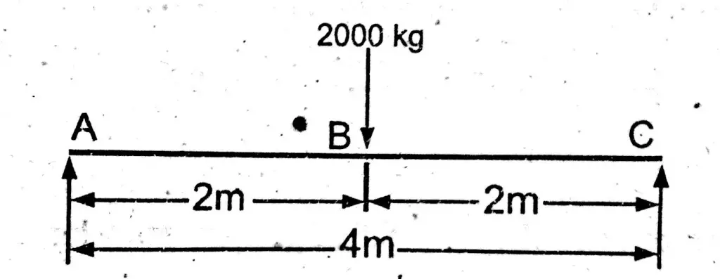 Shear force, bending moment, simply supported beam, example