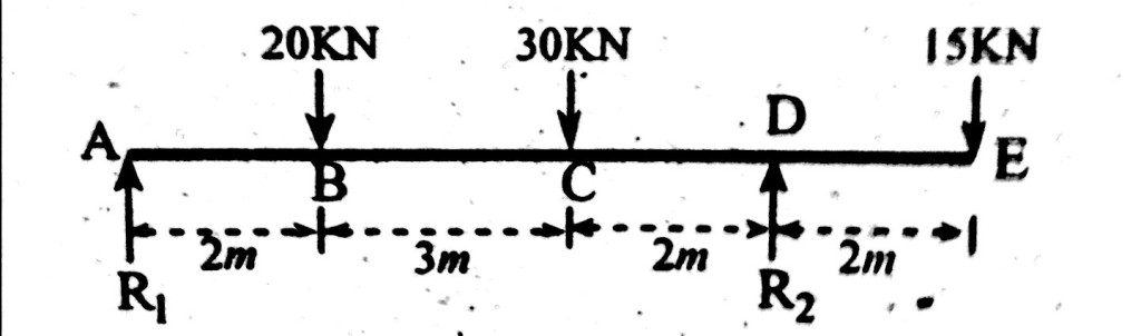 How to Find point of  contraflexure