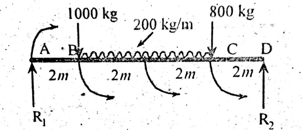 How to calculate reactions of simply supported beam when two point loads a udl is acting on it.