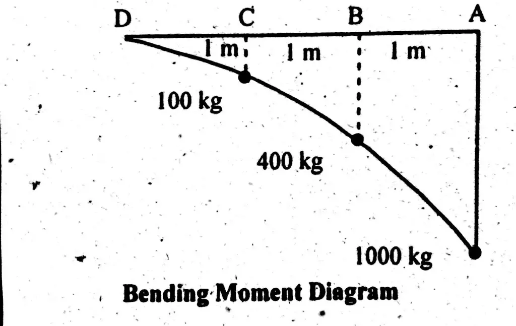 Bending Moment Diagram of Cantilever