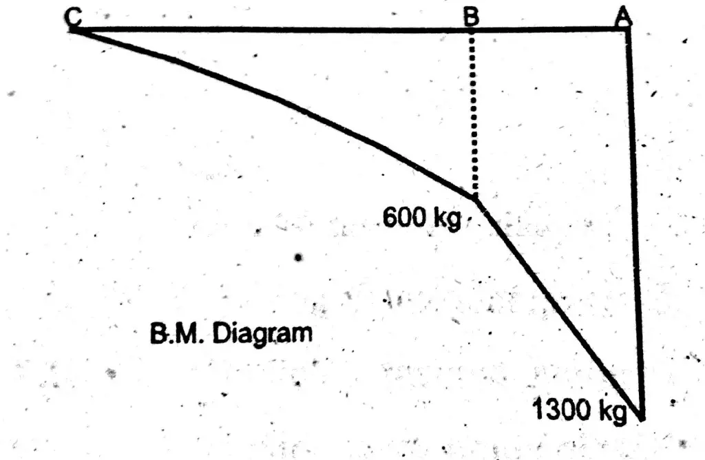 bending moment diagram, cantilever, uniform distributed load