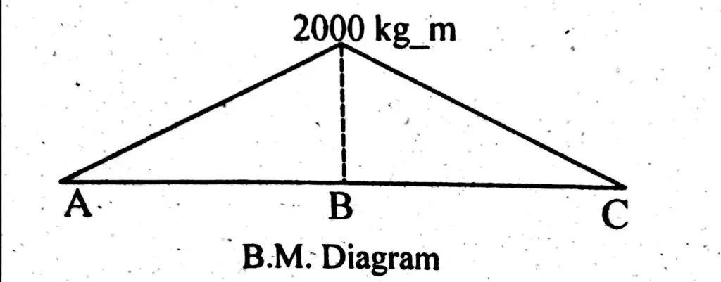 bending moment diagram, solved example, simply supported beam, point load