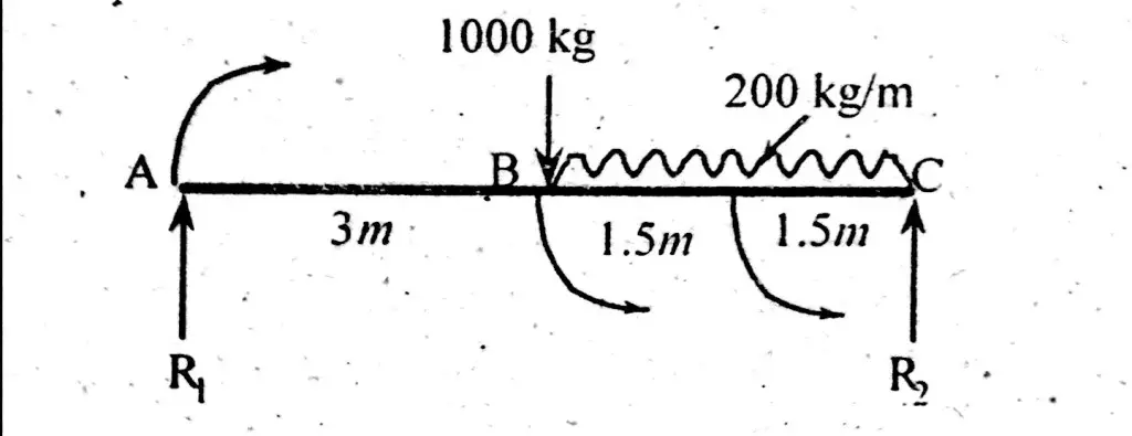 Simply Supported Beam with Point Load And Uniform Distributed Load (UDL) Solution