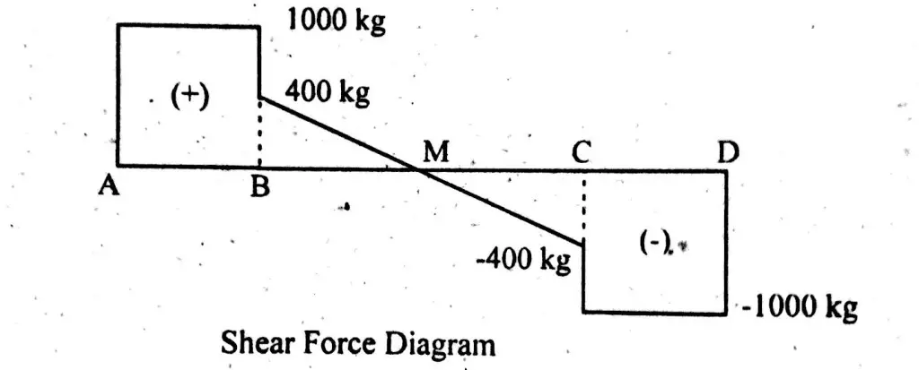 shear force diagram, simply supported, uniform distributed load, example