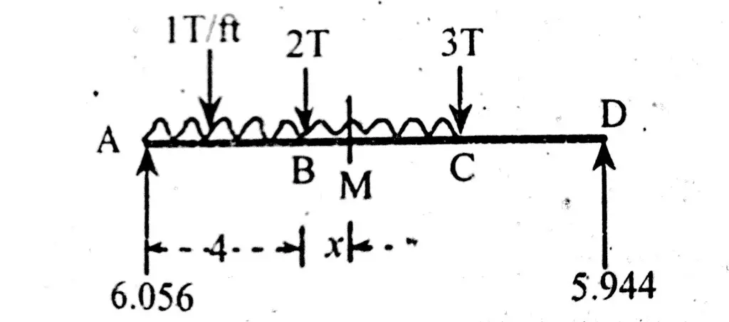 First method of Finding Point of zero shear