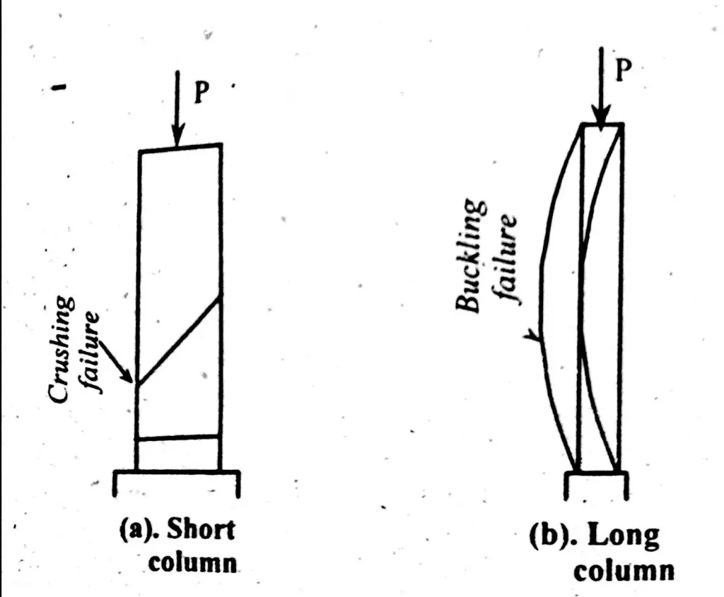 Column Failure Patterns | Long Column | Short Column