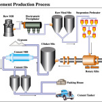 Cement Manufacturing Process | Phases | Flow Chart | Cement