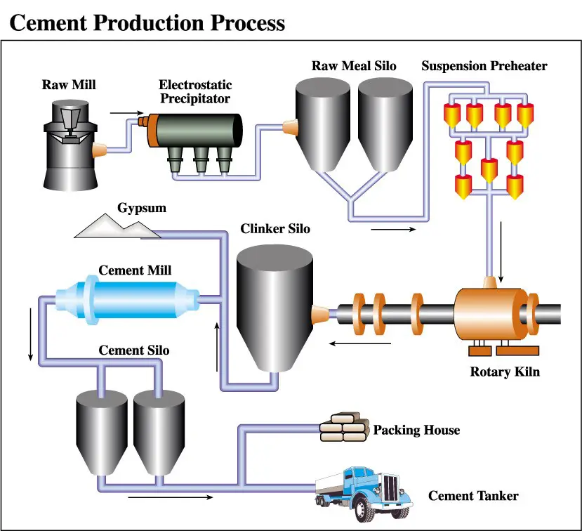 Cement manufacturing process | Engineering Intro