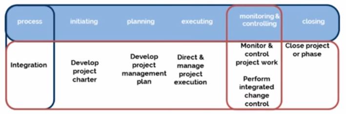 Monitoring & Control Project-Executing Process Group