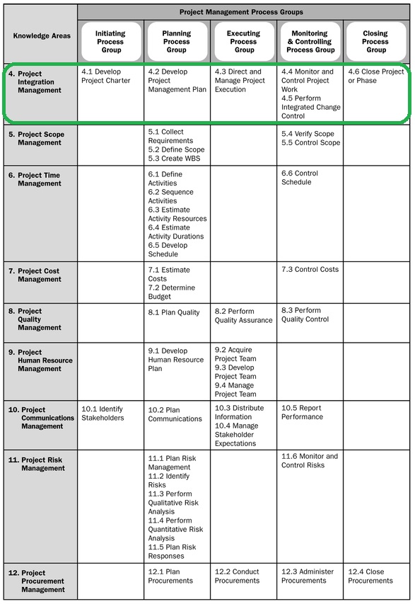 Project Integration Management | Project Management | Engineering Intro