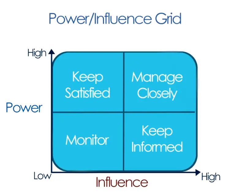 Power Influence Grid: This is used to classify stakeholders based on their power and influence in project.