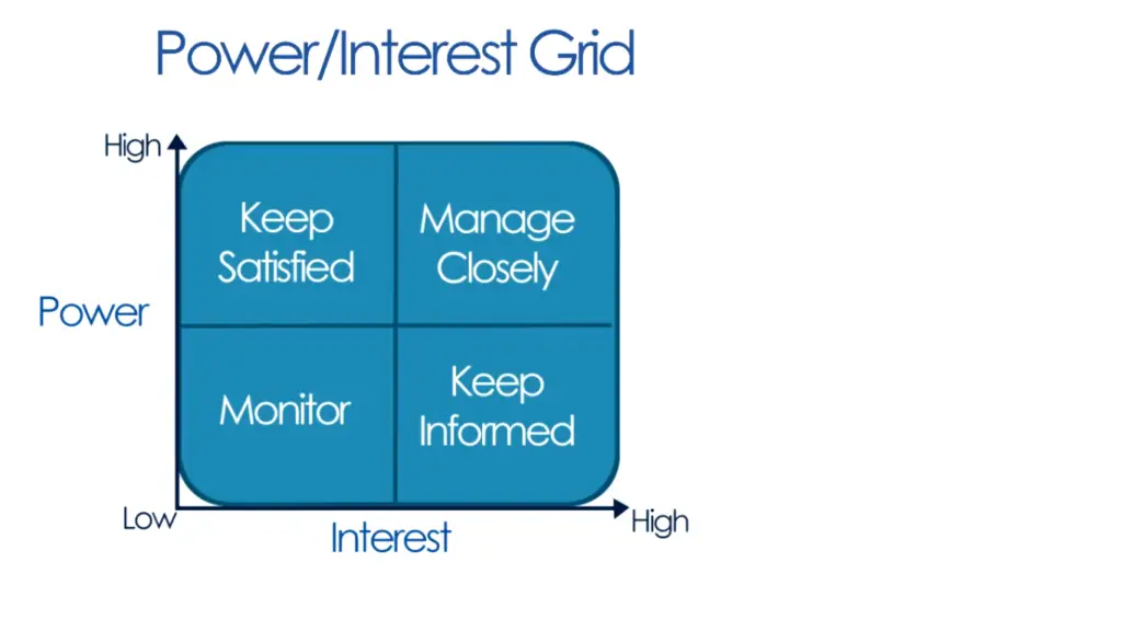 Power Interest Grid Matrix is used to identify and manage stakeholders according to their level of involvement and importance.
