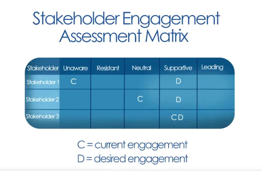 Stakeholder Engagement Assessment Matrix: It is a table where you write down the existing engagement of all stakeholders based on their involvement into the project and you also mention the desired engagement for each stakeholder.