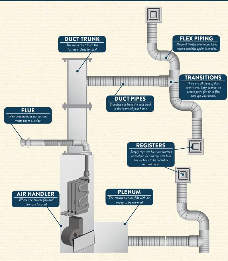 Ductwork Components For Commercial